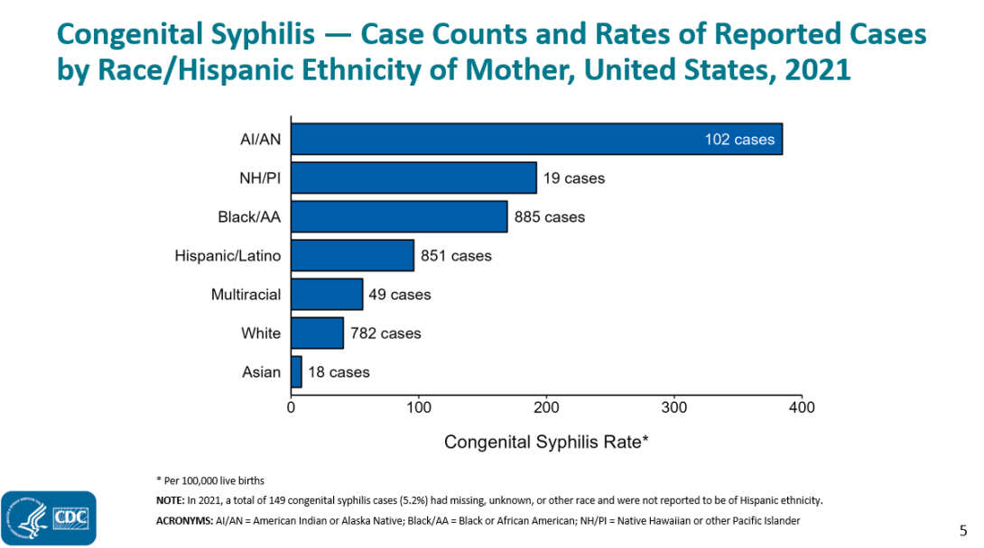 Congenital Syphilis Rates Are Soaring, But Resources To Stem Infections ...