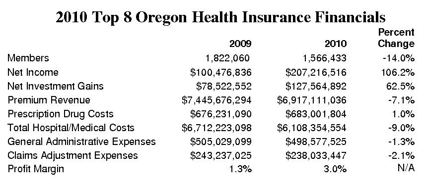 ... -end financial statements submitted to the Oregon Insurance Division